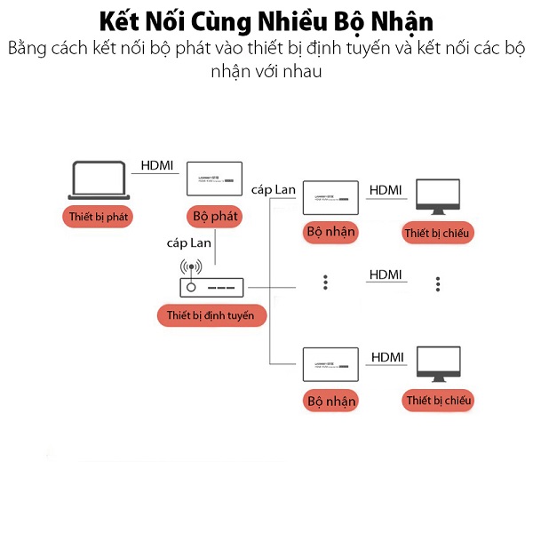 Bộ phát tín hiệu HDMI 150M-450M Ugreen cao cấp 60323